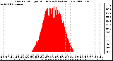 Milwaukee Weather Solar Radiation per Minute W/m2 (Last 24 Hours)