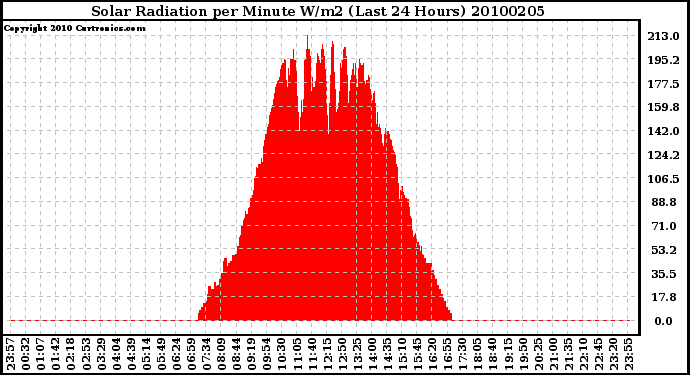 Milwaukee Weather Solar Radiation per Minute W/m2 (Last 24 Hours)