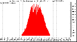 Milwaukee Weather Solar Radiation & Day Average per Minute W/m2 (Today)