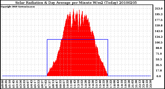 Milwaukee Weather Solar Radiation & Day Average per Minute W/m2 (Today)