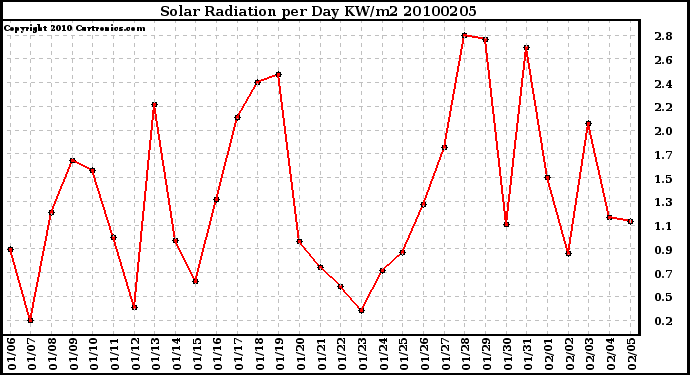 Milwaukee Weather Solar Radiation per Day KW/m2