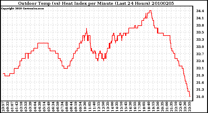 Milwaukee Weather Outdoor Temp (vs) Heat Index per Minute (Last 24 Hours)