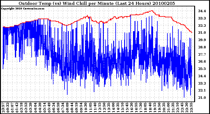 Milwaukee Weather Outdoor Temp (vs) Wind Chill per Minute (Last 24 Hours)