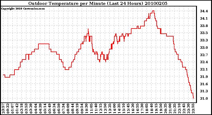 Milwaukee Weather Outdoor Temperature per Minute (Last 24 Hours)