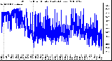 Milwaukee Weather Wind Chill per Minute (Last 24 Hours)