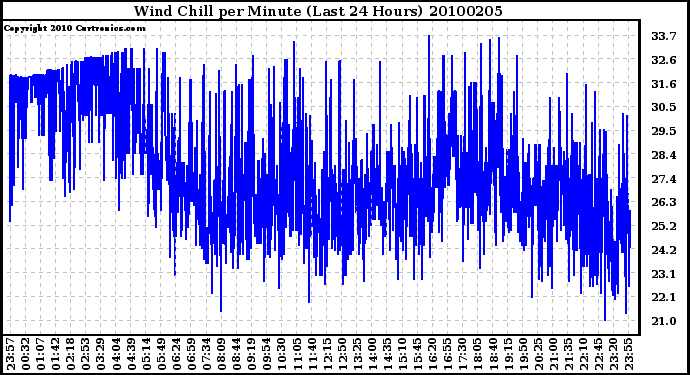 Milwaukee Weather Wind Chill per Minute (Last 24 Hours)