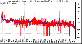 Milwaukee Weather Normalized and Average Wind Direction (Last 24 Hours)