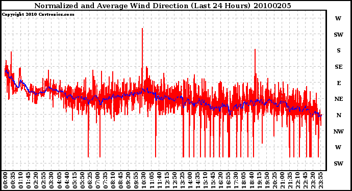 Milwaukee Weather Normalized and Average Wind Direction (Last 24 Hours)