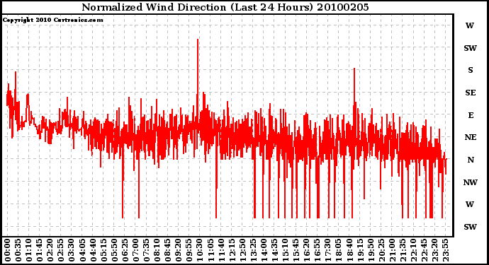 Milwaukee Weather Normalized Wind Direction (Last 24 Hours)