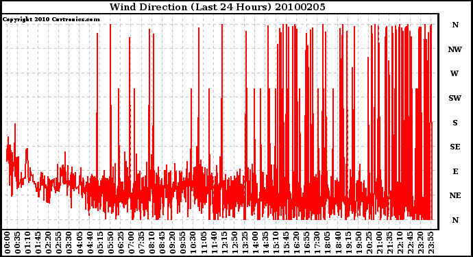 Milwaukee Weather Wind Direction (Last 24 Hours)