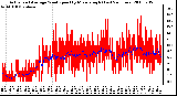 Milwaukee Weather Actual and Average Wind Speed by Minute mph (Last 24 Hours)