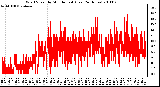 Milwaukee Weather Wind Speed by Minute mph (Last 24 Hours)