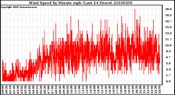 Milwaukee Weather Wind Speed by Minute mph (Last 24 Hours)