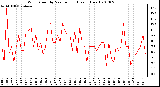 Milwaukee Weather Wind Speed by Minute mph (Last 1 Hour)