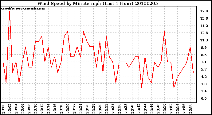 Milwaukee Weather Wind Speed by Minute mph (Last 1 Hour)