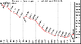 Milwaukee Weather Barometric Pressure per Hour (Last 24 Hours)