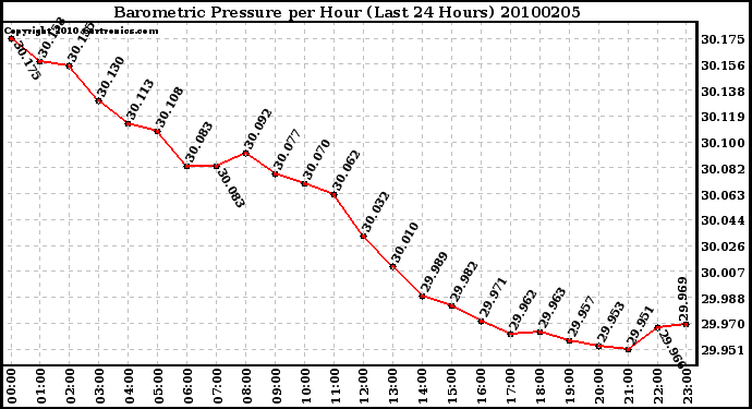 Milwaukee Weather Barometric Pressure per Hour (Last 24 Hours)