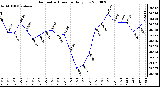 Milwaukee Weather Barometric Pressure Daily Low