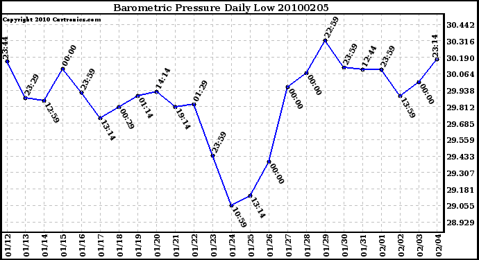 Milwaukee Weather Barometric Pressure Daily Low