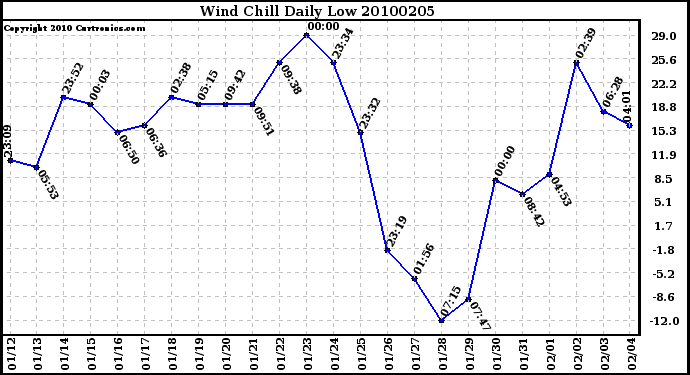 Milwaukee Weather Wind Chill Daily Low