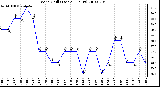 Milwaukee Weather Wind Chill (Last 24 Hours)