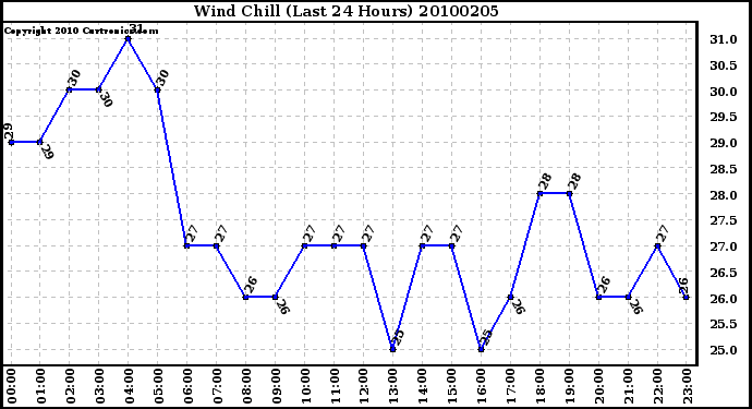 Milwaukee Weather Wind Chill (Last 24 Hours)