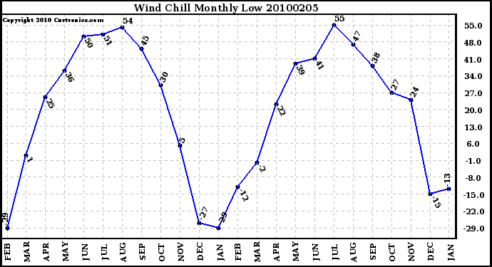 Milwaukee Weather Wind Chill Monthly Low