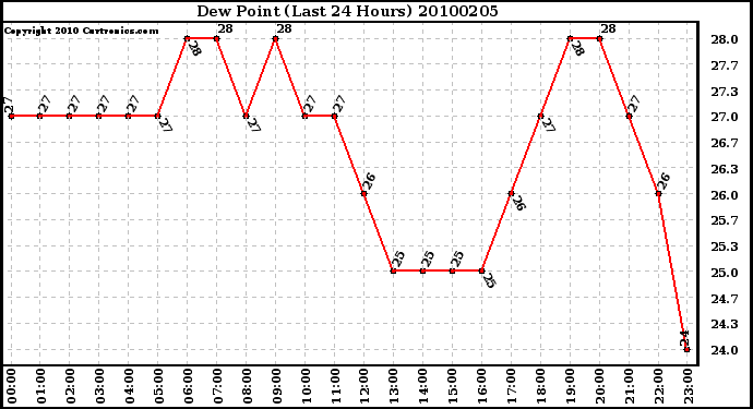 Milwaukee Weather Dew Point (Last 24 Hours)