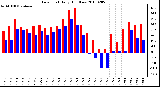 Milwaukee Weather Dew Point Daily High/Low