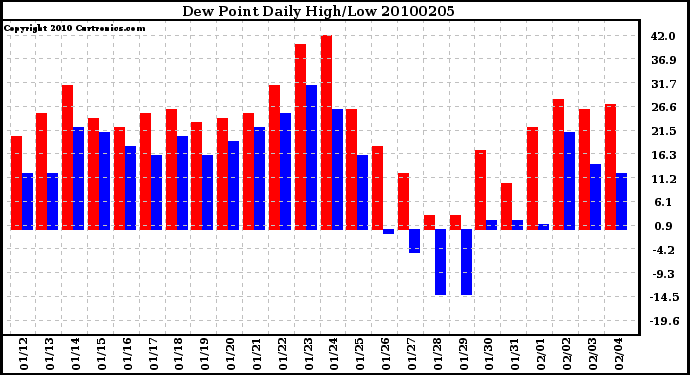 Milwaukee Weather Dew Point Daily High/Low