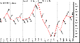 Milwaukee Weather Dew Point Daily High