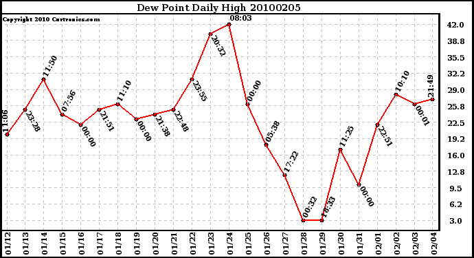 Milwaukee Weather Dew Point Daily High