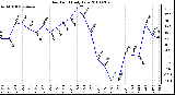 Milwaukee Weather Dew Point Daily Low