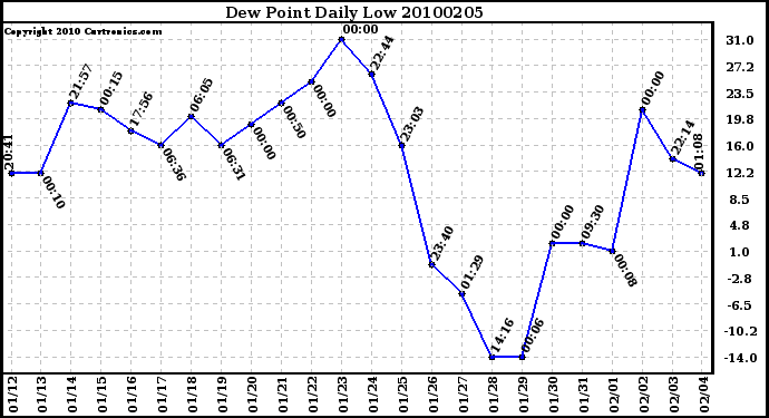 Milwaukee Weather Dew Point Daily Low