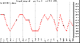 Milwaukee Weather Evapotranspiration per Day (Inches)