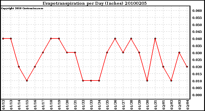 Milwaukee Weather Evapotranspiration per Day (Inches)