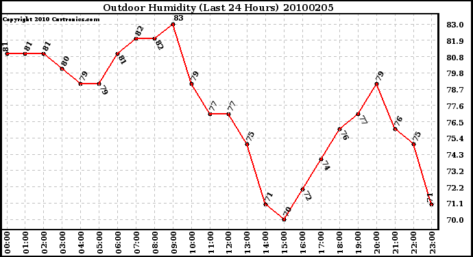 Milwaukee Weather Outdoor Humidity (Last 24 Hours)