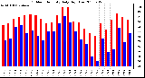 Milwaukee Weather Outdoor Humidity Daily High/Low