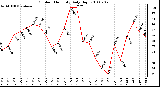 Milwaukee Weather Outdoor Humidity Daily High