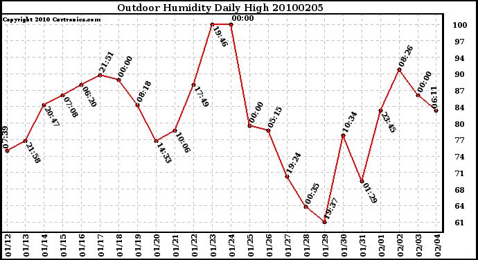 Milwaukee Weather Outdoor Humidity Daily High