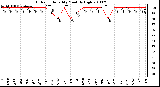 Milwaukee Weather Outdoor Humidity Monthly High