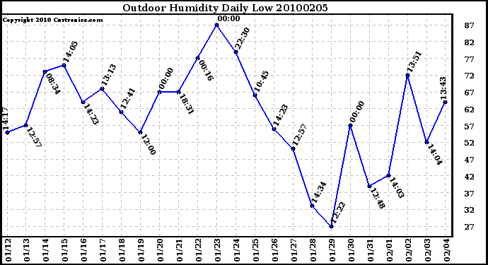 Milwaukee Weather Outdoor Humidity Daily Low