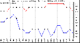 Milwaukee Weather Outdoor Temperature (vs) Wind Chill (Last 24 Hours)