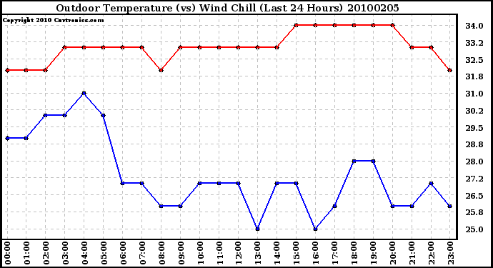 Milwaukee Weather Outdoor Temperature (vs) Wind Chill (Last 24 Hours)