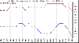 Milwaukee Weather Outdoor Temperature (vs) Dew Point (Last 24 Hours)