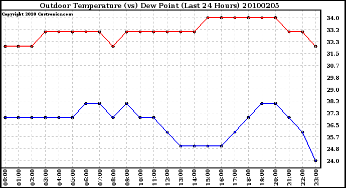 Milwaukee Weather Outdoor Temperature (vs) Dew Point (Last 24 Hours)