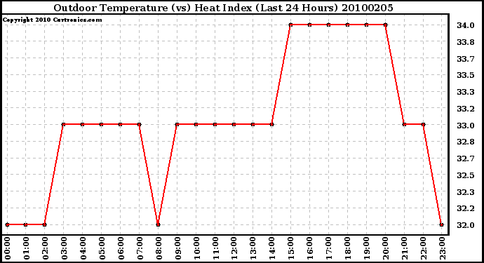 Milwaukee Weather Outdoor Temperature (vs) Heat Index (Last 24 Hours)