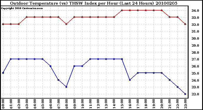 Milwaukee Weather Outdoor Temperature (vs) THSW Index per Hour (Last 24 Hours)