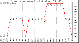 Milwaukee Weather Outdoor Temperature per Hour (Last 24 Hours)