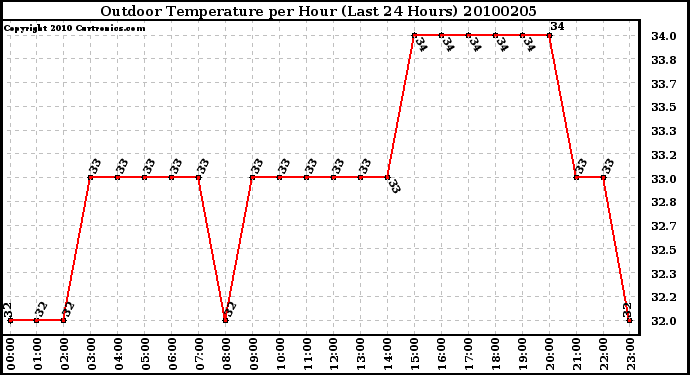 Milwaukee Weather Outdoor Temperature per Hour (Last 24 Hours)